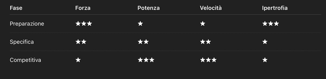 Periodizzazione dell’allenamento